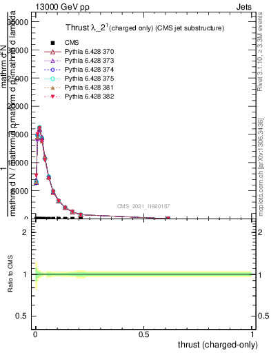 Plot of j.thrust.c in 13000 GeV pp collisions