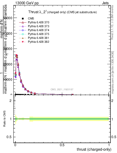 Plot of j.thrust.c in 13000 GeV pp collisions