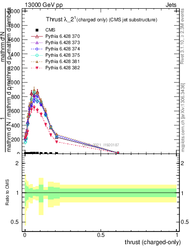 Plot of j.thrust.c in 13000 GeV pp collisions