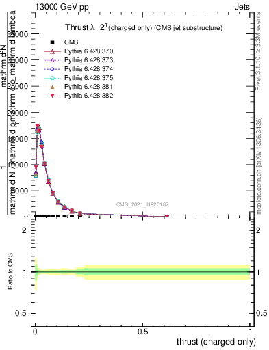 Plot of j.thrust.c in 13000 GeV pp collisions