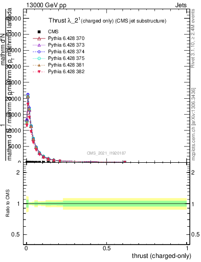 Plot of j.thrust.c in 13000 GeV pp collisions