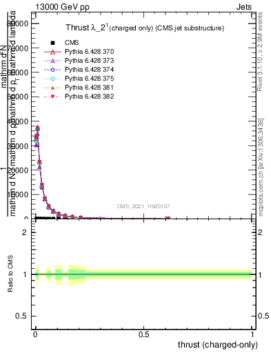 Plot of j.thrust.c in 13000 GeV pp collisions