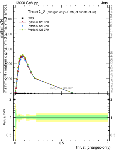 Plot of j.thrust.c in 13000 GeV pp collisions