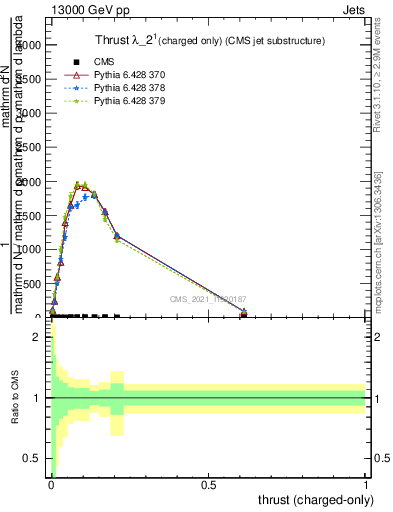 Plot of j.thrust.c in 13000 GeV pp collisions