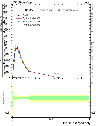 Plot of j.thrust.c in 13000 GeV pp collisions