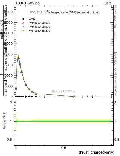 Plot of j.thrust.c in 13000 GeV pp collisions