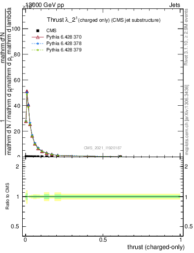 Plot of j.thrust.c in 13000 GeV pp collisions