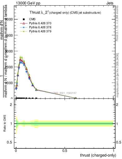 Plot of j.thrust.c in 13000 GeV pp collisions