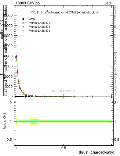 Plot of j.thrust.c in 13000 GeV pp collisions