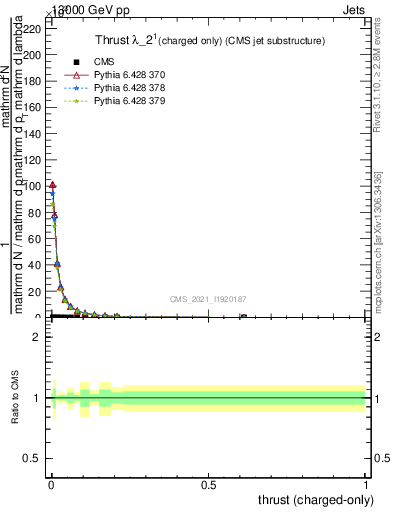 Plot of j.thrust.c in 13000 GeV pp collisions