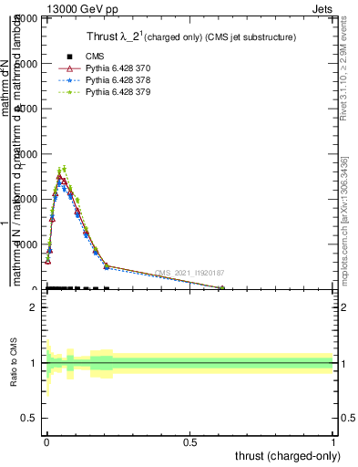 Plot of j.thrust.c in 13000 GeV pp collisions