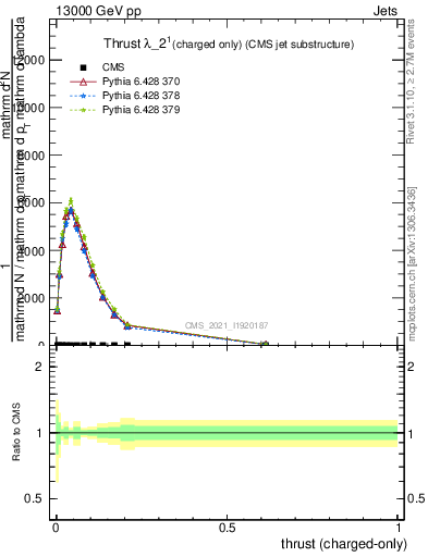 Plot of j.thrust.c in 13000 GeV pp collisions