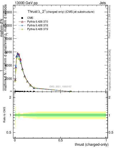 Plot of j.thrust.c in 13000 GeV pp collisions