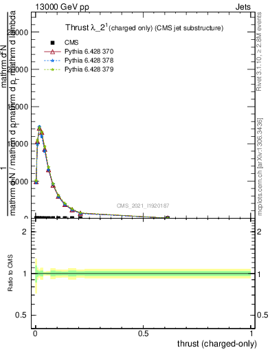 Plot of j.thrust.c in 13000 GeV pp collisions