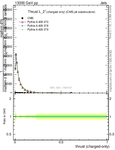 Plot of j.thrust.c in 13000 GeV pp collisions