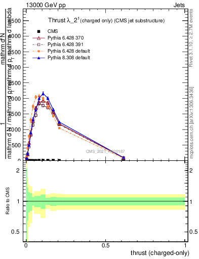 Plot of j.thrust.c in 13000 GeV pp collisions