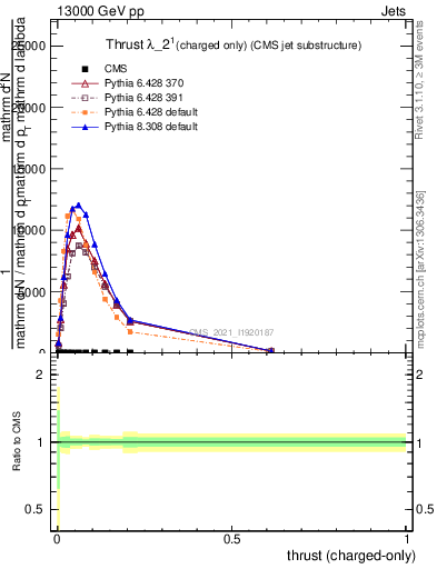 Plot of j.thrust.c in 13000 GeV pp collisions