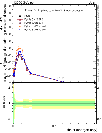 Plot of j.thrust.c in 13000 GeV pp collisions