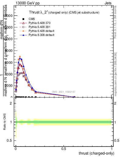 Plot of j.thrust.c in 13000 GeV pp collisions