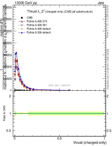 Plot of j.thrust.c in 13000 GeV pp collisions