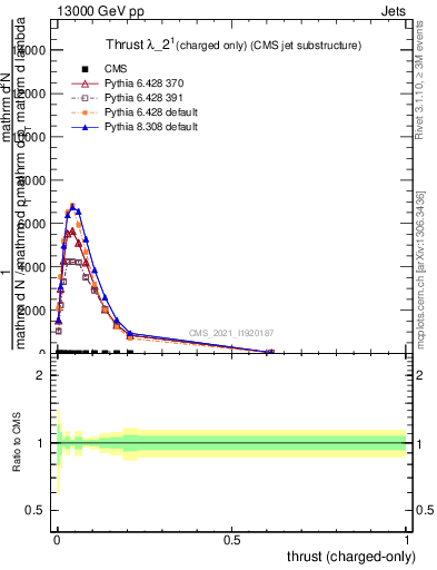 Plot of j.thrust.c in 13000 GeV pp collisions