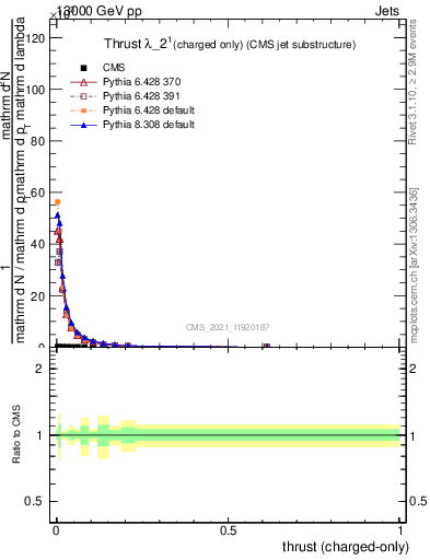 Plot of j.thrust.c in 13000 GeV pp collisions