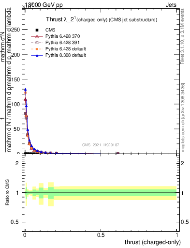 Plot of j.thrust.c in 13000 GeV pp collisions