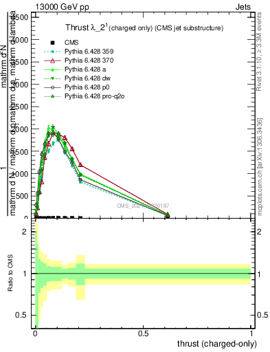 Plot of j.thrust.c in 13000 GeV pp collisions