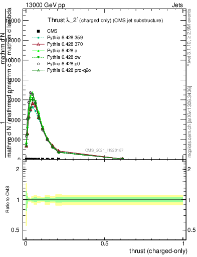 Plot of j.thrust.c in 13000 GeV pp collisions