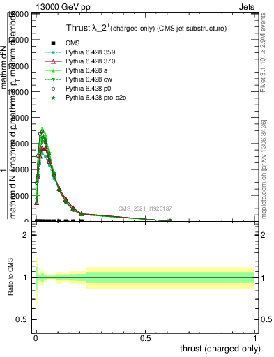 Plot of j.thrust.c in 13000 GeV pp collisions