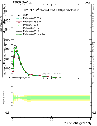 Plot of j.thrust.c in 13000 GeV pp collisions