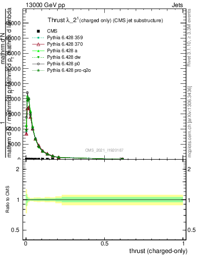 Plot of j.thrust.c in 13000 GeV pp collisions