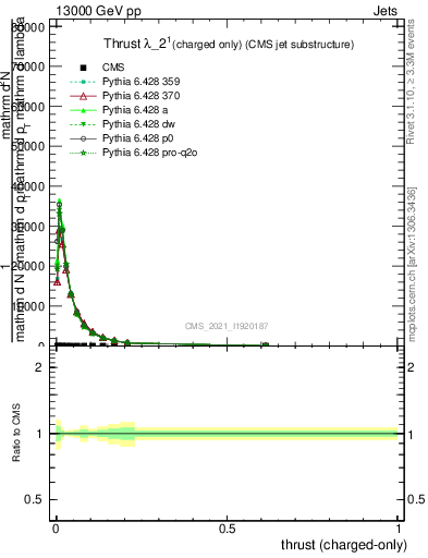 Plot of j.thrust.c in 13000 GeV pp collisions