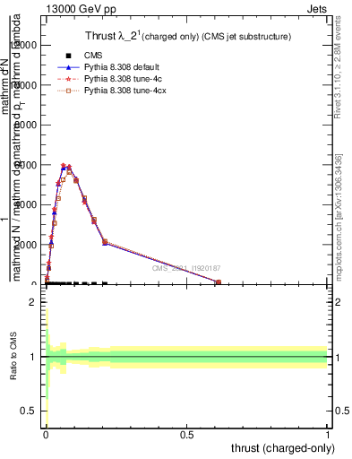 Plot of j.thrust.c in 13000 GeV pp collisions