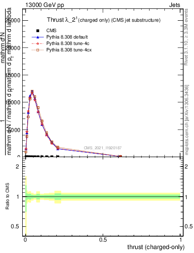 Plot of j.thrust.c in 13000 GeV pp collisions