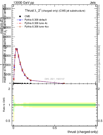 Plot of j.thrust.c in 13000 GeV pp collisions