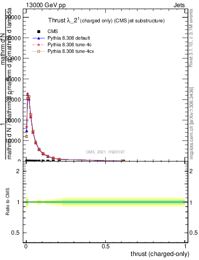 Plot of j.thrust.c in 13000 GeV pp collisions