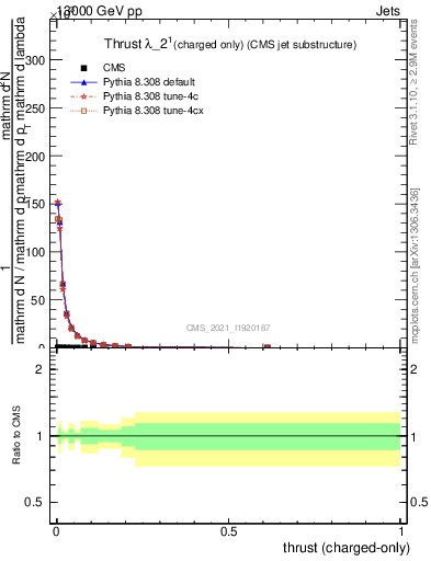 Plot of j.thrust.c in 13000 GeV pp collisions