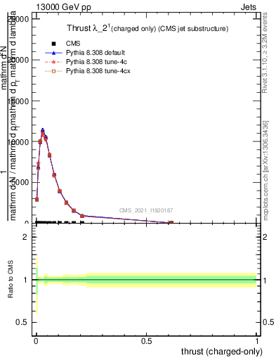 Plot of j.thrust.c in 13000 GeV pp collisions