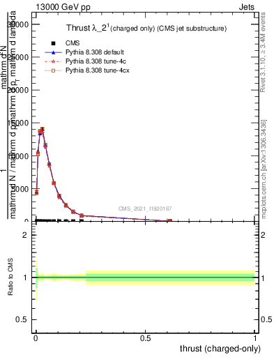 Plot of j.thrust.c in 13000 GeV pp collisions