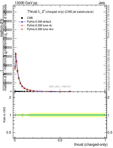 Plot of j.thrust.c in 13000 GeV pp collisions