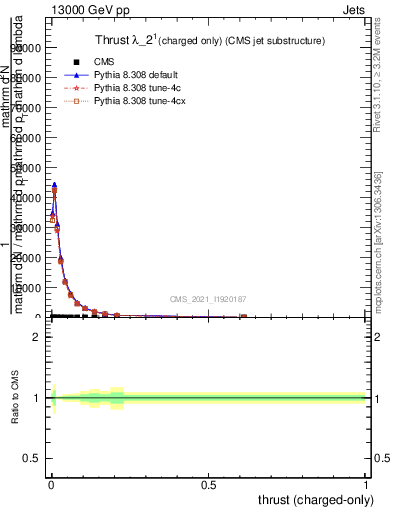 Plot of j.thrust.c in 13000 GeV pp collisions