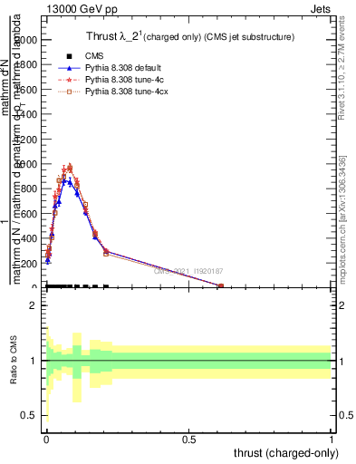 Plot of j.thrust.c in 13000 GeV pp collisions