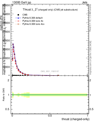 Plot of j.thrust.c in 13000 GeV pp collisions