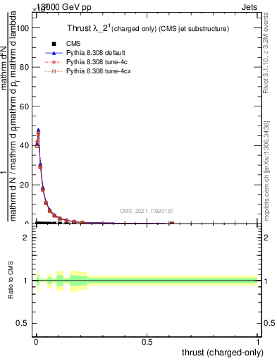 Plot of j.thrust.c in 13000 GeV pp collisions