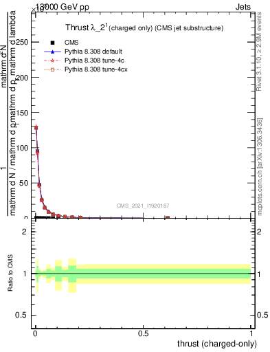 Plot of j.thrust.c in 13000 GeV pp collisions