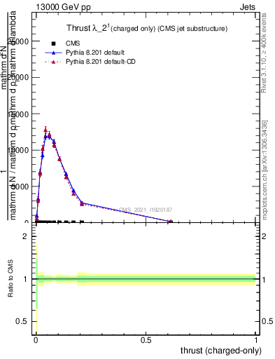 Plot of j.thrust.c in 13000 GeV pp collisions