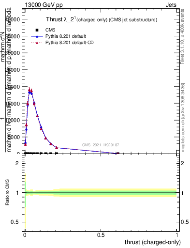 Plot of j.thrust.c in 13000 GeV pp collisions