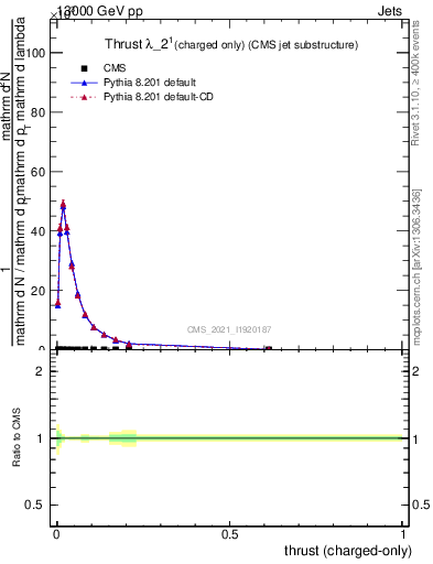 Plot of j.thrust.c in 13000 GeV pp collisions