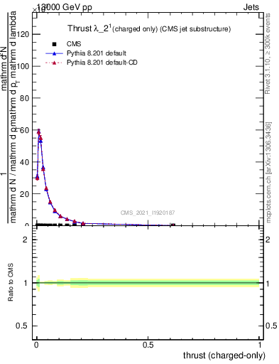 Plot of j.thrust.c in 13000 GeV pp collisions